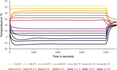 Larval and adult diet affect phenotypic plasticity in thermal tolerance of the marula fly, Ceratitis cosyra (Walker) (Diptera: Tephritidae)